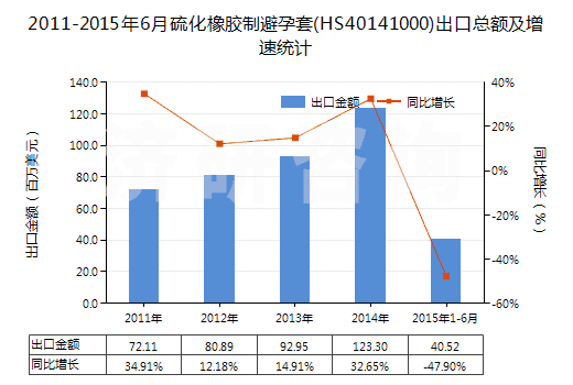 2011-2015年6月硫化橡膠制避孕套(HS40141000)出口總額及增速統(tǒng)計(jì)